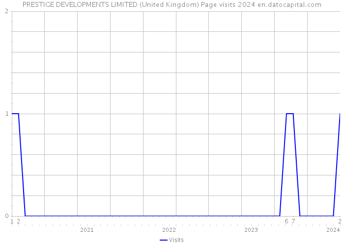 PRESTIGE DEVELOPMENTS LIMITED (United Kingdom) Page visits 2024 