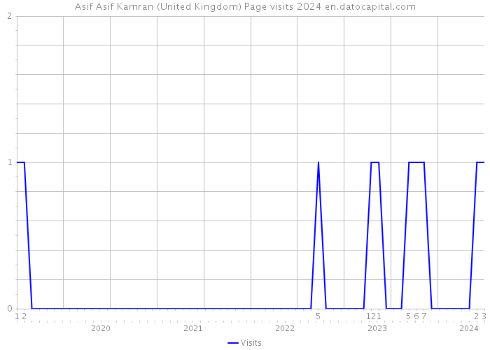 Asif Asif Kamran (United Kingdom) Page visits 2024 