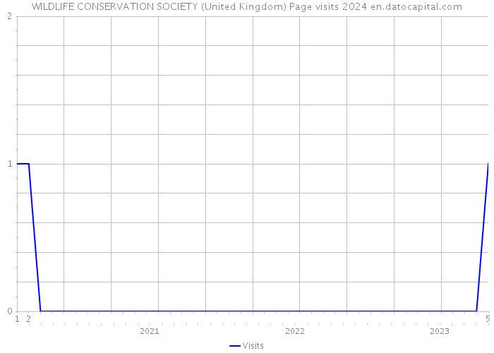 WILDLIFE CONSERVATION SOCIETY (United Kingdom) Page visits 2024 
