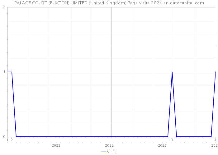 PALACE COURT (BUXTON) LIMITED (United Kingdom) Page visits 2024 