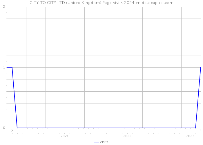 CITY TO CITY LTD (United Kingdom) Page visits 2024 