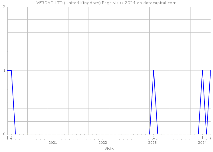 VERDAD LTD (United Kingdom) Page visits 2024 