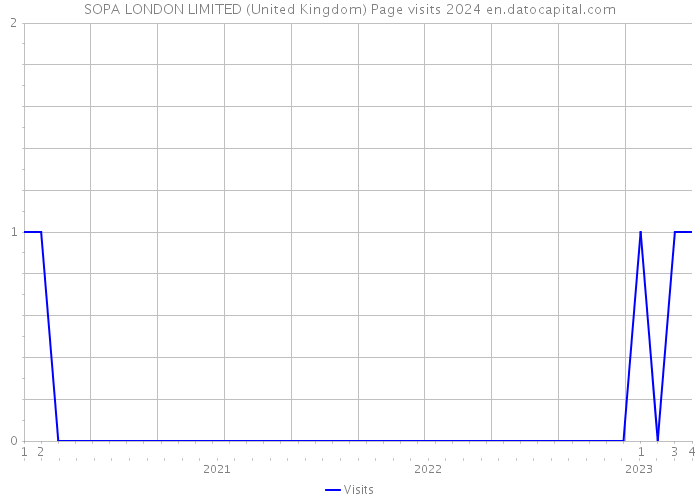 SOPA LONDON LIMITED (United Kingdom) Page visits 2024 