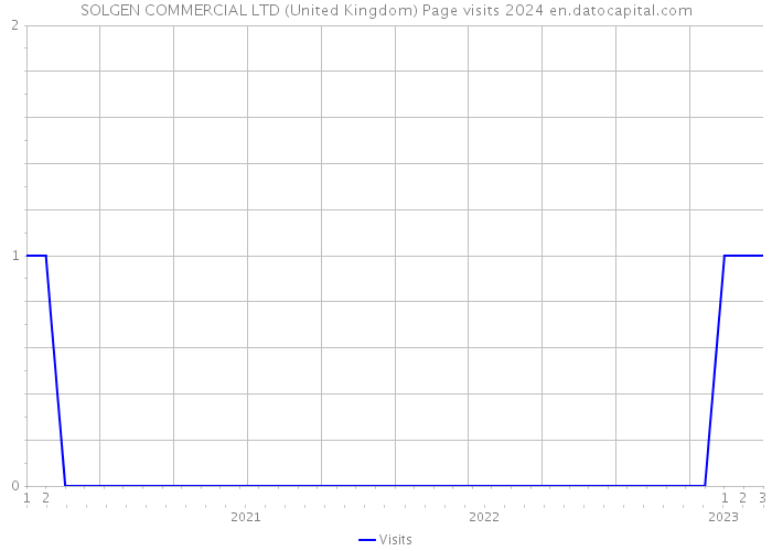 SOLGEN COMMERCIAL LTD (United Kingdom) Page visits 2024 