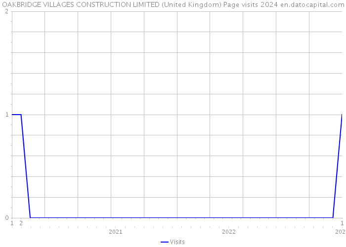 OAKBRIDGE VILLAGES CONSTRUCTION LIMITED (United Kingdom) Page visits 2024 