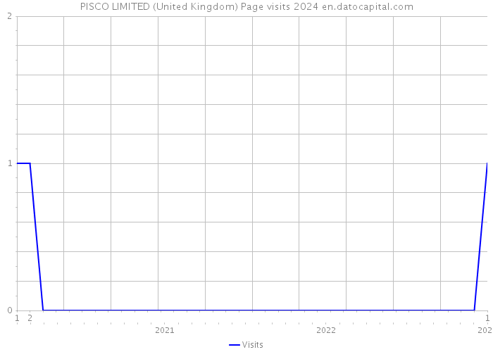 PISCO LIMITED (United Kingdom) Page visits 2024 