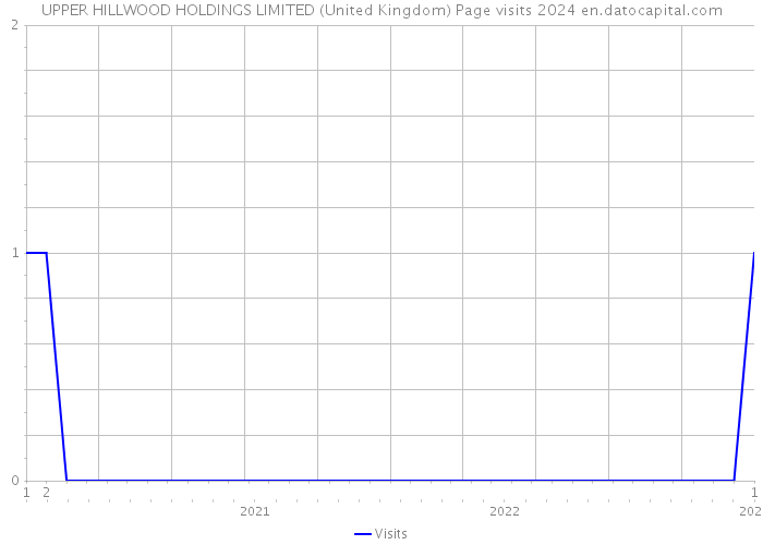 UPPER HILLWOOD HOLDINGS LIMITED (United Kingdom) Page visits 2024 