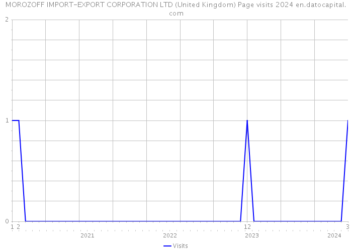 MOROZOFF IMPORT-EXPORT CORPORATION LTD (United Kingdom) Page visits 2024 