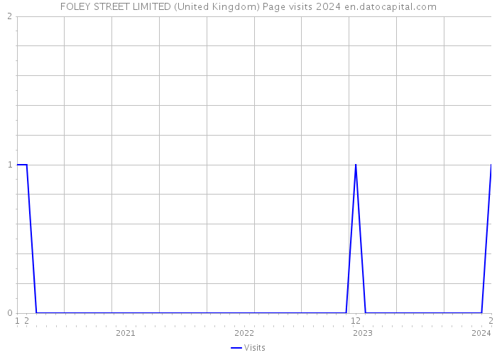 FOLEY STREET LIMITED (United Kingdom) Page visits 2024 