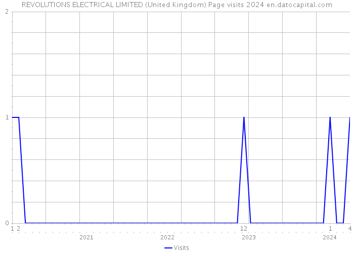 REVOLUTIONS ELECTRICAL LIMITED (United Kingdom) Page visits 2024 