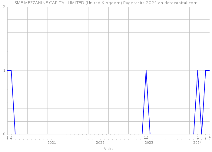 SME MEZZANINE CAPITAL LIMITED (United Kingdom) Page visits 2024 