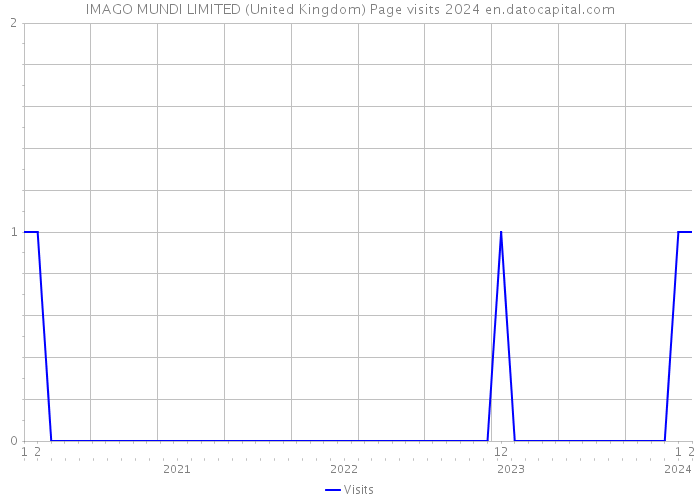 IMAGO MUNDI LIMITED (United Kingdom) Page visits 2024 