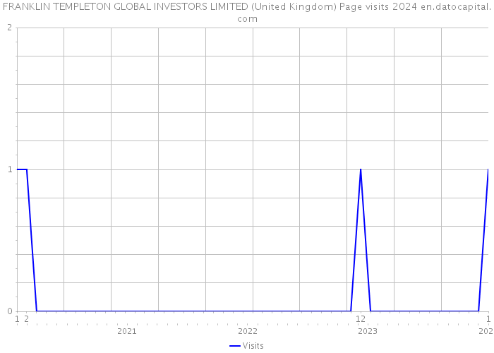 FRANKLIN TEMPLETON GLOBAL INVESTORS LIMITED (United Kingdom) Page visits 2024 