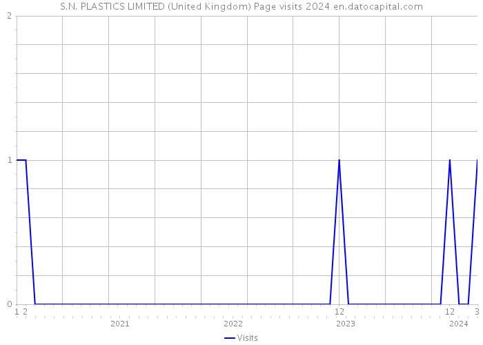 S.N. PLASTICS LIMITED (United Kingdom) Page visits 2024 