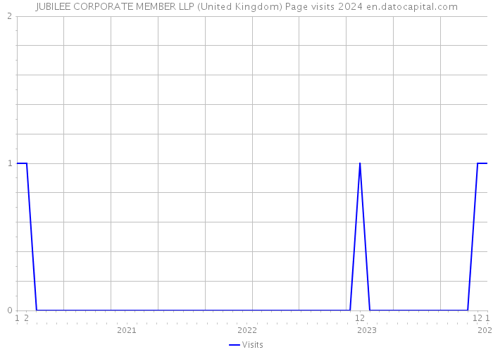 JUBILEE CORPORATE MEMBER LLP (United Kingdom) Page visits 2024 