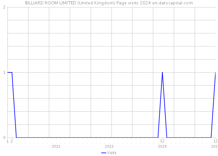 BILLIARD ROOM LIMITED (United Kingdom) Page visits 2024 