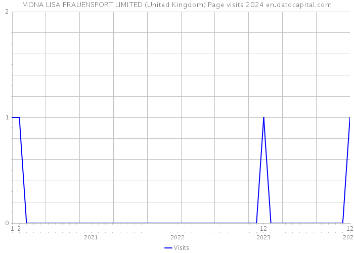 MONA LISA FRAUENSPORT LIMITED (United Kingdom) Page visits 2024 
