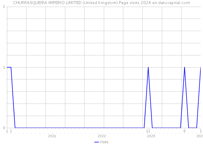 CHURRASQUEIRA IMPERIO LIMITED (United Kingdom) Page visits 2024 