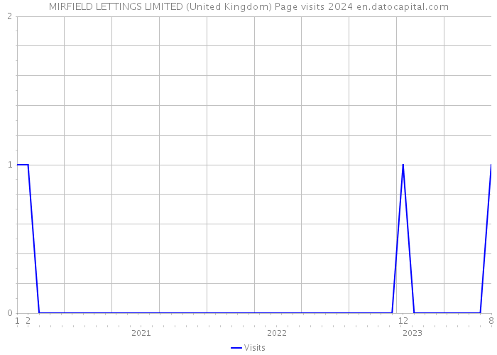 MIRFIELD LETTINGS LIMITED (United Kingdom) Page visits 2024 