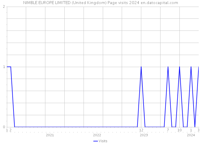 NIMBLE EUROPE LIMITED (United Kingdom) Page visits 2024 