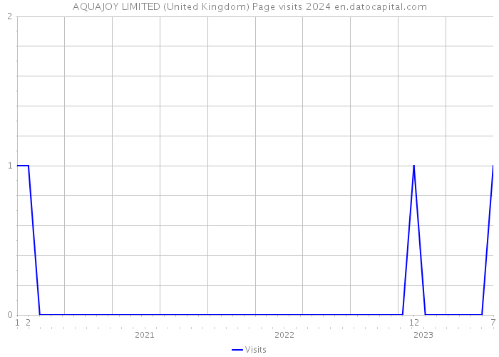 AQUAJOY LIMITED (United Kingdom) Page visits 2024 