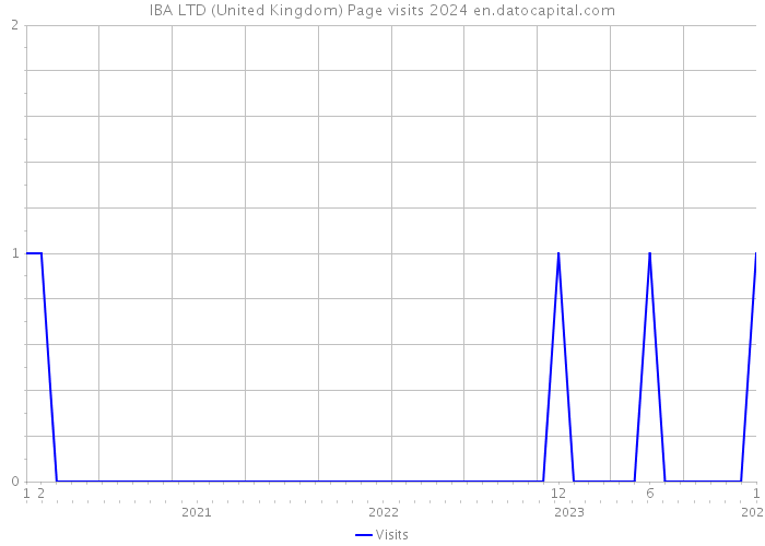 IBA LTD (United Kingdom) Page visits 2024 