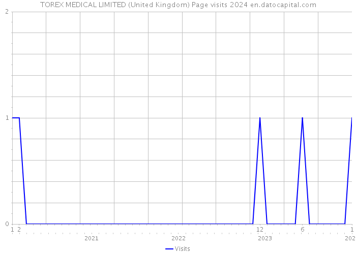 TOREX MEDICAL LIMITED (United Kingdom) Page visits 2024 