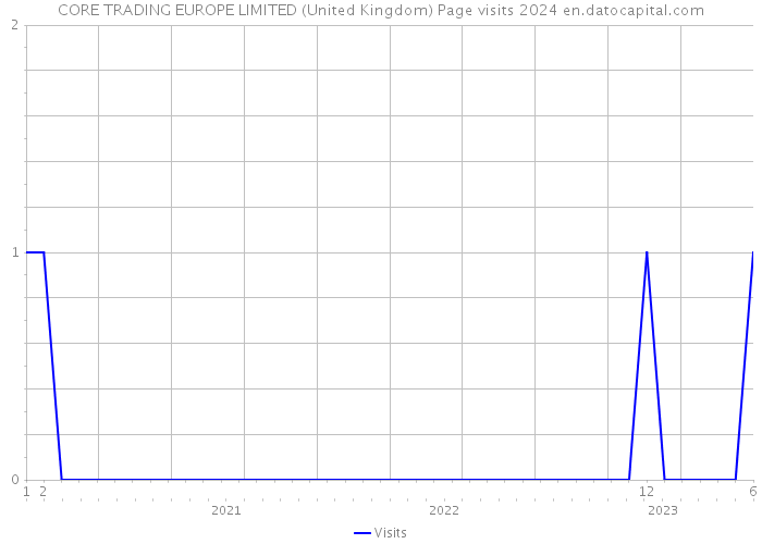 CORE TRADING EUROPE LIMITED (United Kingdom) Page visits 2024 