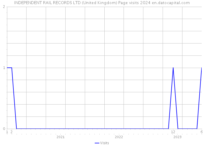 INDEPENDENT RAIL RECORDS LTD (United Kingdom) Page visits 2024 