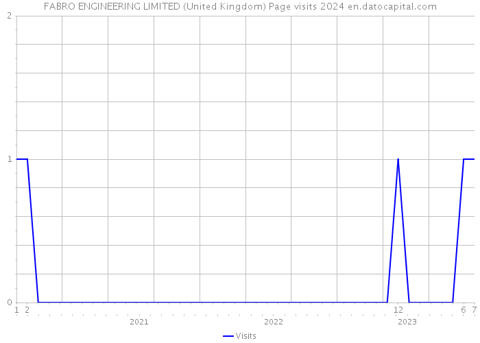 FABRO ENGINEERING LIMITED (United Kingdom) Page visits 2024 