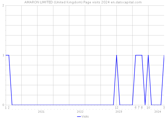 AMARON LIMITED (United Kingdom) Page visits 2024 