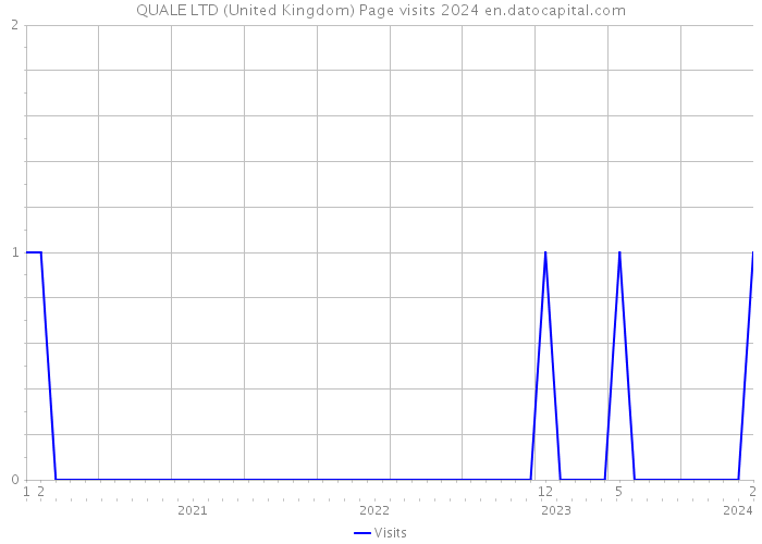 QUALE LTD (United Kingdom) Page visits 2024 