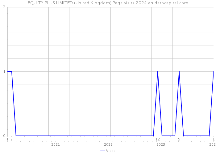 EQUITY PLUS LIMITED (United Kingdom) Page visits 2024 
