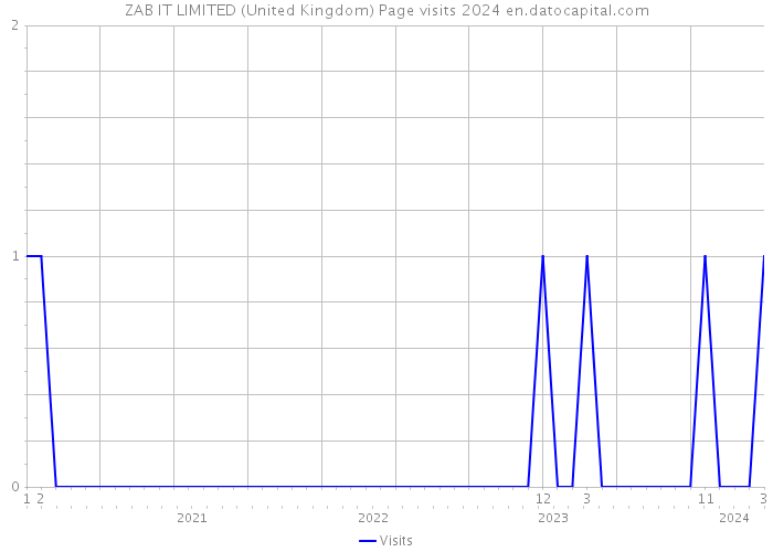 ZAB IT LIMITED (United Kingdom) Page visits 2024 