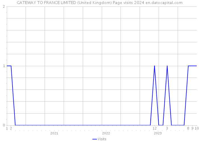 GATEWAY TO FRANCE LIMITED (United Kingdom) Page visits 2024 