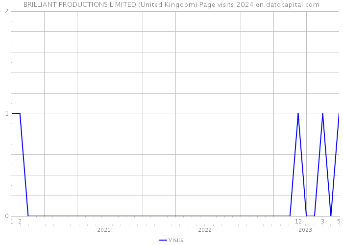 BRILLIANT PRODUCTIONS LIMITED (United Kingdom) Page visits 2024 