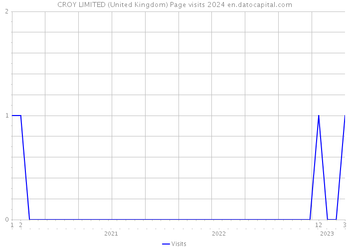 CROY LIMITED (United Kingdom) Page visits 2024 
