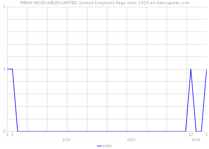 MBNA RECEIVABLES LIMITED (United Kingdom) Page visits 2024 