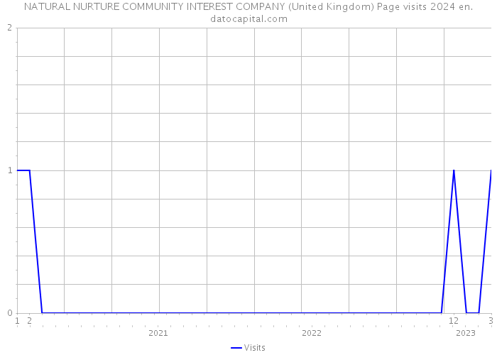 NATURAL NURTURE COMMUNITY INTEREST COMPANY (United Kingdom) Page visits 2024 