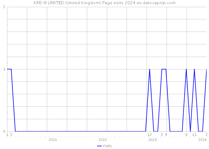 KRE-8 LIMITED (United Kingdom) Page visits 2024 