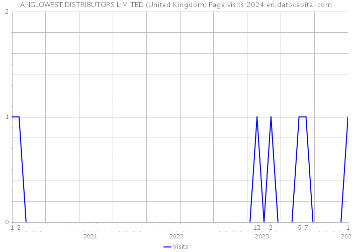 ANGLOWEST DISTRIBUTORS LIMITED (United Kingdom) Page visits 2024 