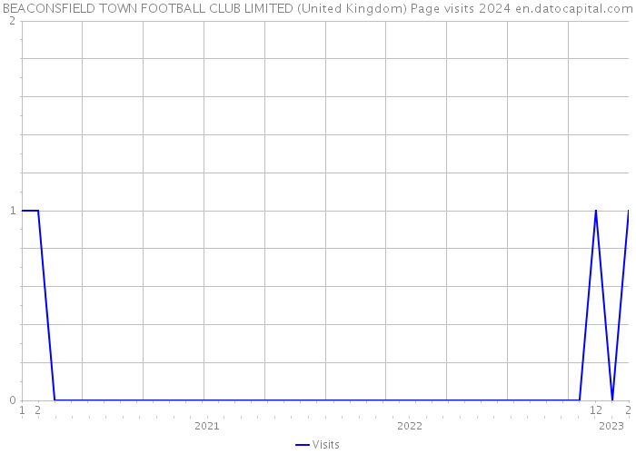 BEACONSFIELD TOWN FOOTBALL CLUB LIMITED (United Kingdom) Page visits 2024 