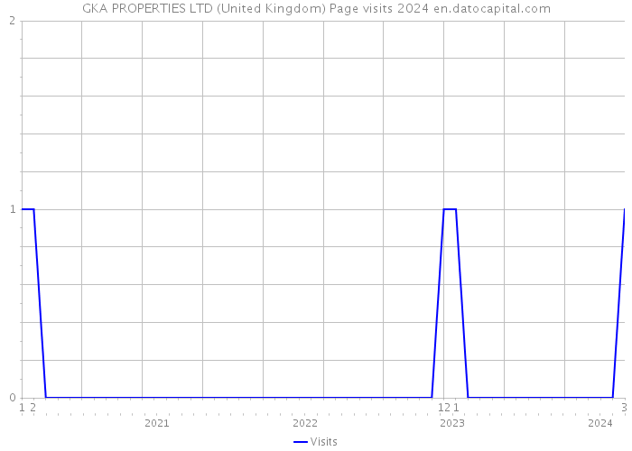 GKA PROPERTIES LTD (United Kingdom) Page visits 2024 