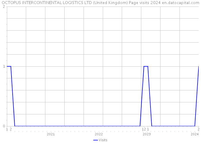 OCTOPUS INTERCONTINENTAL LOGISTICS LTD (United Kingdom) Page visits 2024 