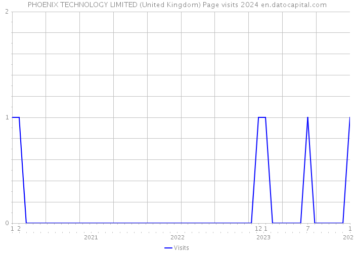 PHOENIX TECHNOLOGY LIMITED (United Kingdom) Page visits 2024 