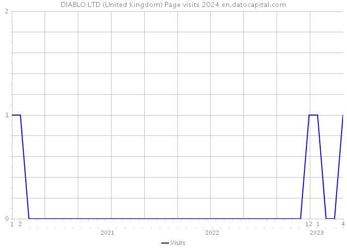 DIABLO LTD (United Kingdom) Page visits 2024 