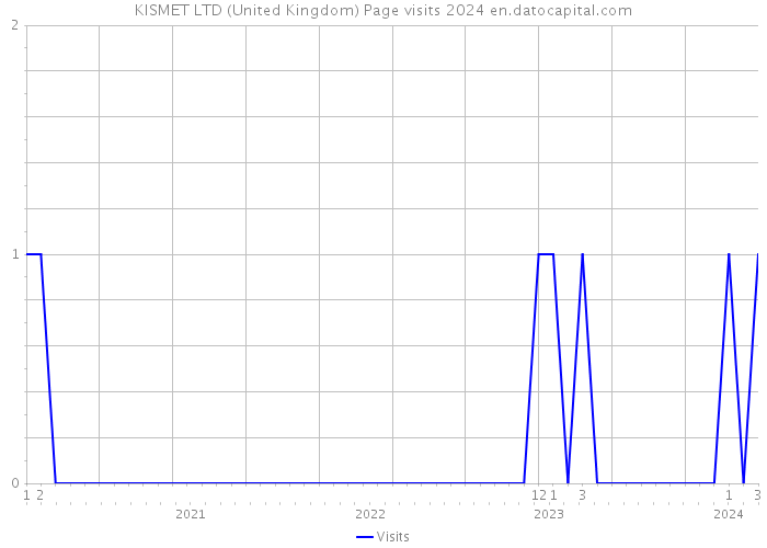 KISMET LTD (United Kingdom) Page visits 2024 