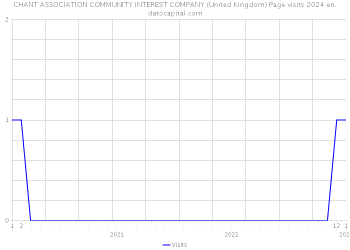 CHANT ASSOCIATION COMMUNITY INTEREST COMPANY (United Kingdom) Page visits 2024 