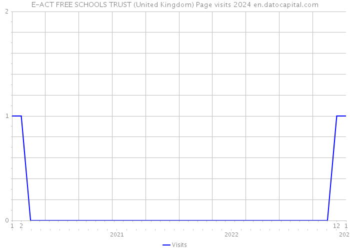 E-ACT FREE SCHOOLS TRUST (United Kingdom) Page visits 2024 