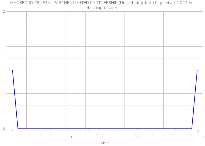 MANSFORD GENERAL PARTNER LIMITED PARTNERSHIP (United Kingdom) Page visits 2024 